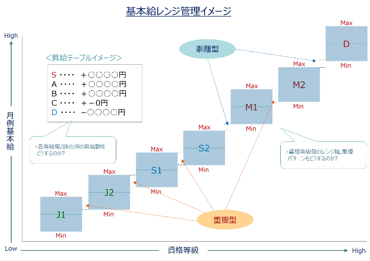 給料管理レンジ